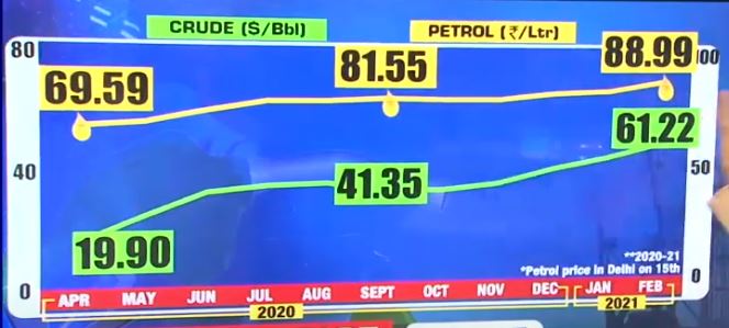 Fuel Price Chart 2020 - 2021