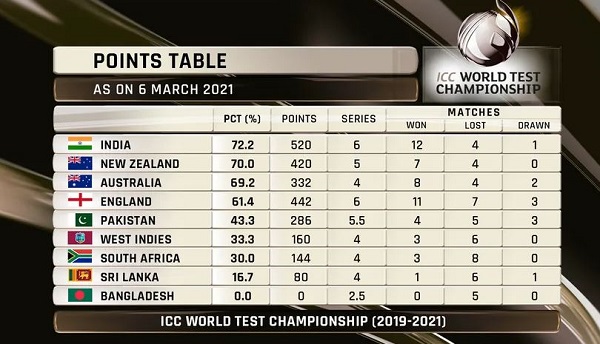 World Test championship ranking chart