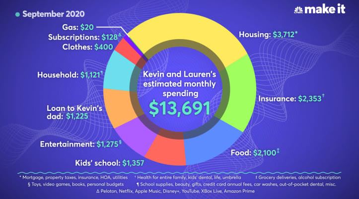 Meet Kevin Paffrath and his wife's monthly spending
