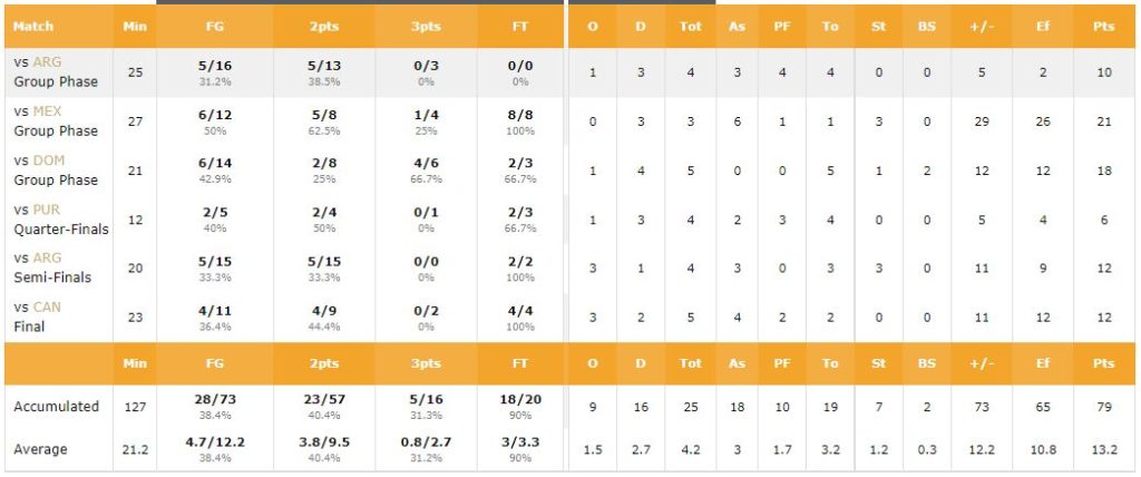 Amari Bailey's career statistics
