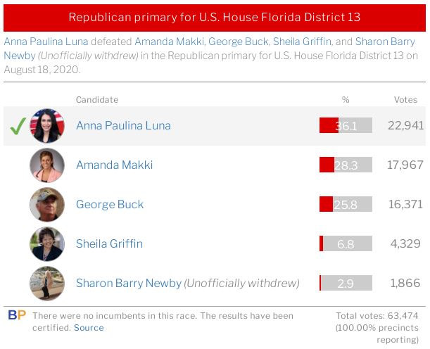 Anna Paulina Luna defeated Amanda Makki in August 2020 election of Republican Primary for US House Florida District 13