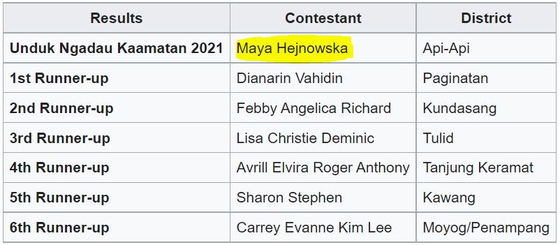Kaamatan Festival 2021's Unduk Ngadau beauty pageant final result and runner-ups
