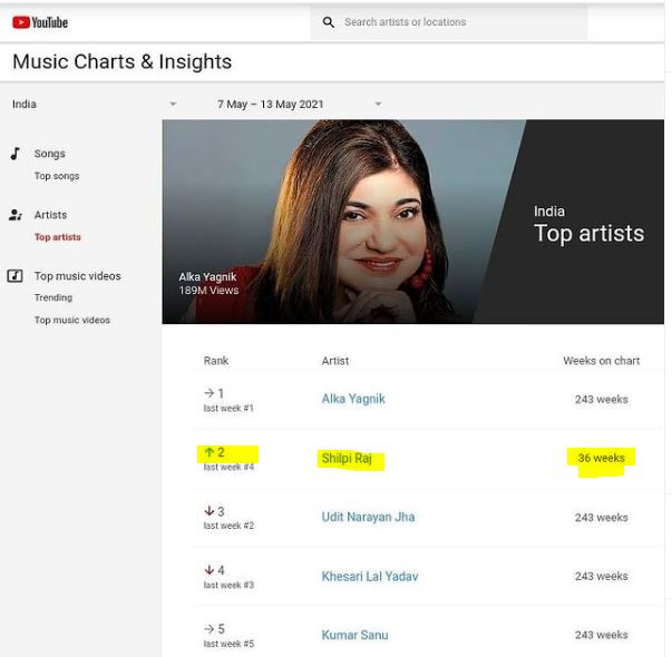 Shilpi Raj is one of the top 5 artist on music streaming platforms