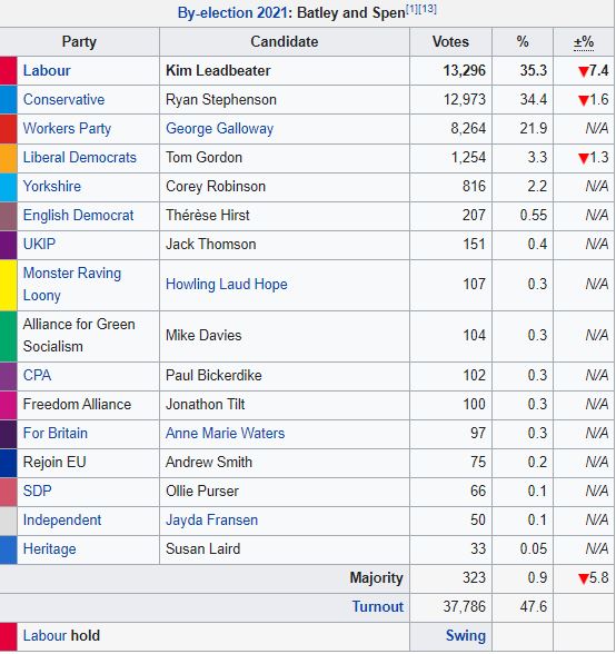 Kim Leadbeater won the elections of United Kingdom