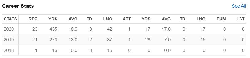 Jacob Copeland career stats