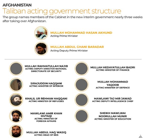 Afghanistan Government official list