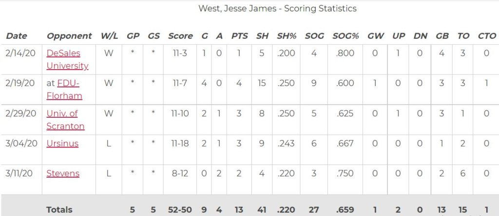 Jesse James West Lacrosse Scoring Stats
