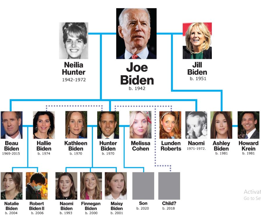 Joe Biden family tree