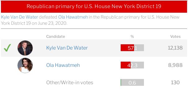 Kyle Van De Water won the Republican primary for U.S. House New York District 19 on June 23, 2020
