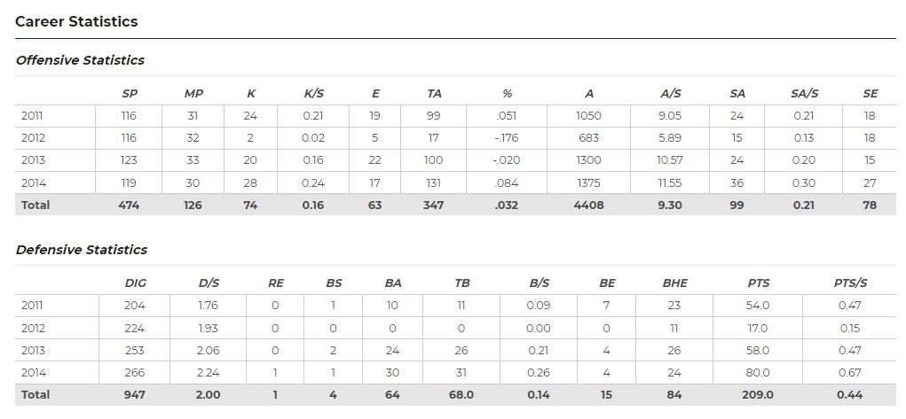 Gigi Meyer Volleyball career stats