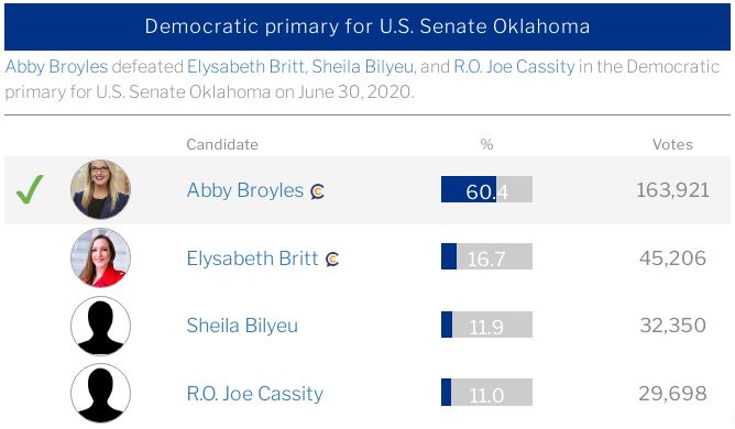 Abby Broyles won the Democratic primary election