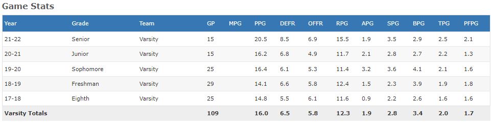 Ashlyn Watkins Basketball Stats