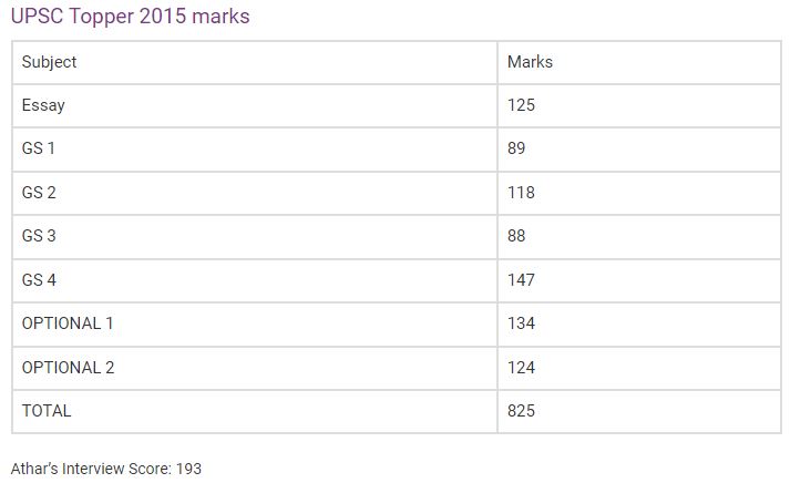 Athar Aamir Khan UPSC Marksheet