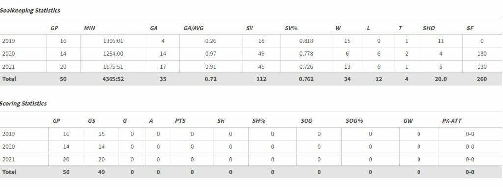 Katie Meyer soccer stats