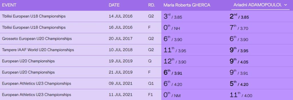 Maria Roberta Gherca Pole Vault events