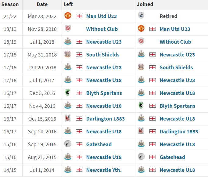 Paul Woolston transfer history