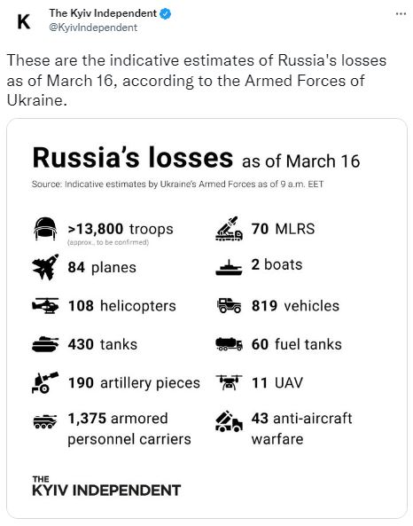 Russia Loss during Ukraine invasion