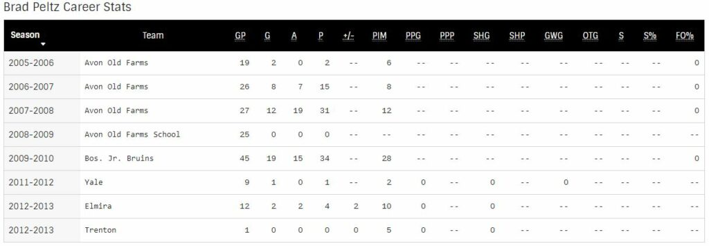 Brad Peltz Ice-Hockey Stats