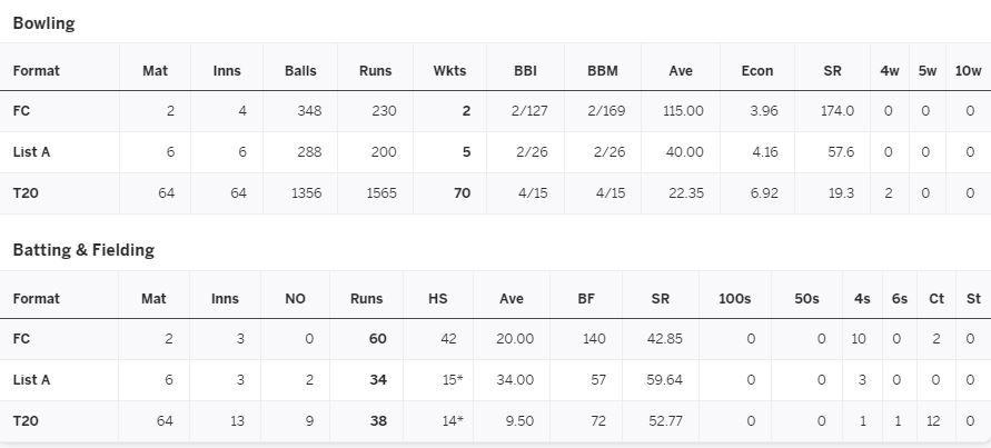Pravin Tambe Cricket Stats