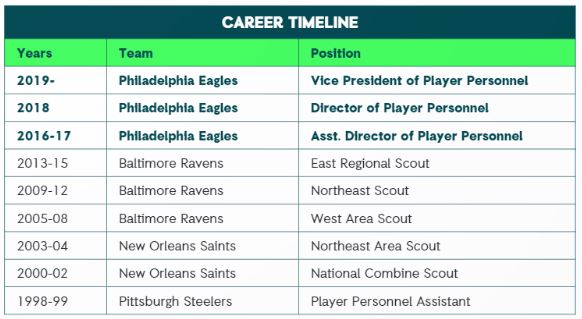 Andy Weidl's Career Timeline