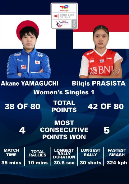 Bilqis Prasista won against Akane Yamaguchi