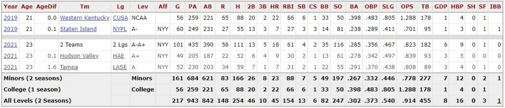 Jake Sanford's baseball stats