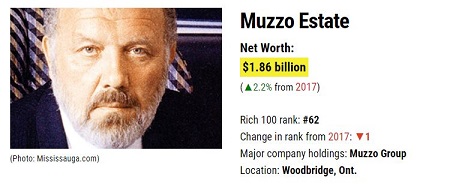 Marco Muzzo Family, Siblings, Parents (Nationality & Ethnicity)