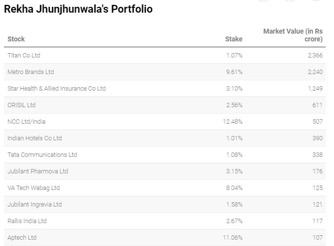 Rekha Jhunjhunwala share portfolio and holdings