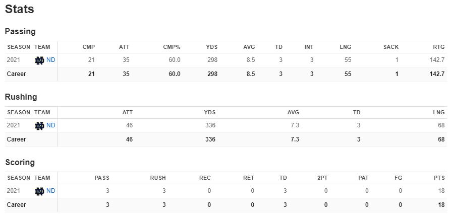 Tyler Buchner career stats