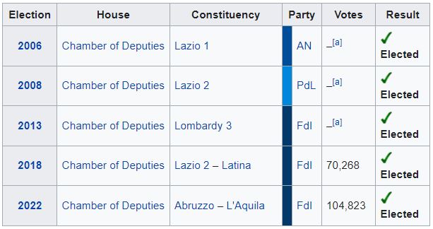 Giorgia Meloni election history