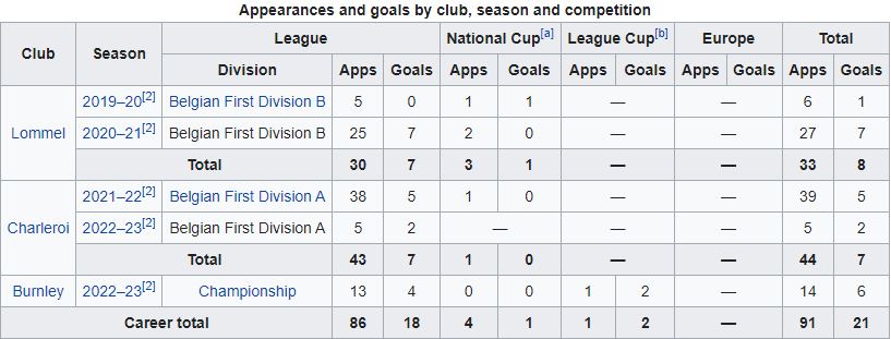 Anass Zaroury career stats