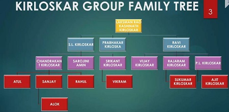 Vikram kirloskar family tree