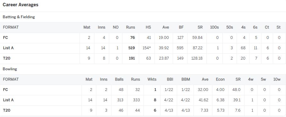 Vivrant Sharma Cricket stats