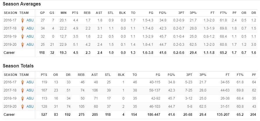 Kiara Russell's career stats