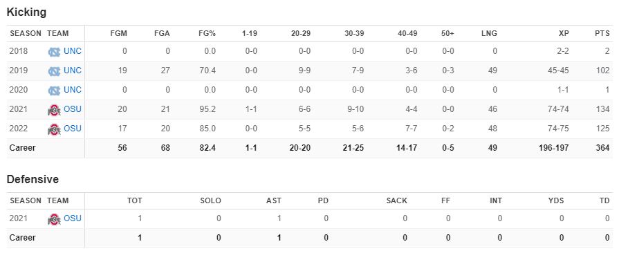 Noah Ruggles football stats