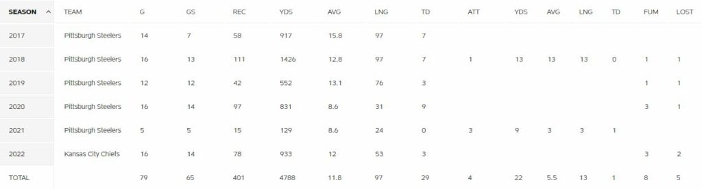 JuJu Smith Career Stats